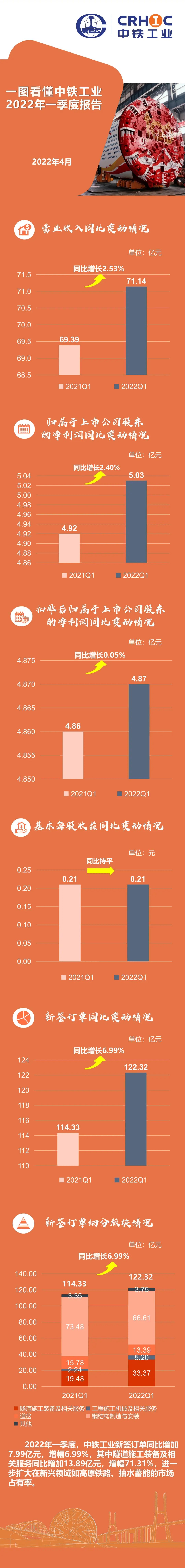 一图看懂中铁工业2022年一季度报告