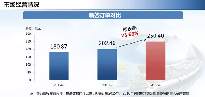 中铁工业年度业绩增长逾三成 派发现金红利4.2亿元！